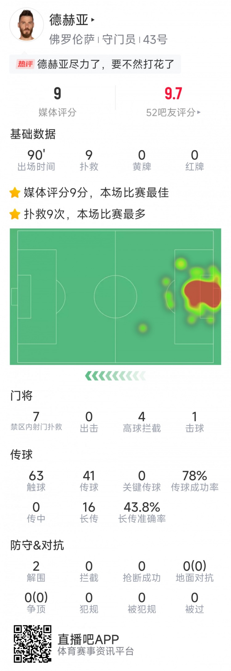  盡力局！德赫亞本場貢獻9次撲救，難阻球隊1-2不敵那不勒斯