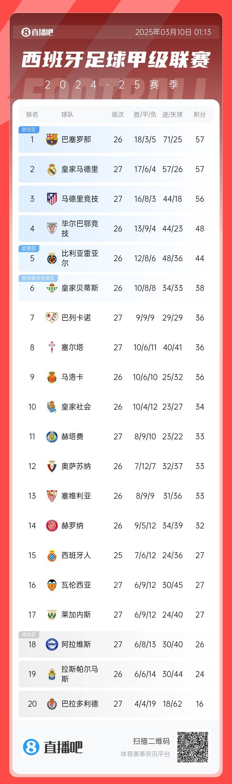  西甲積分榜：皇馬先賽積分追平巴薩，馬競輸球落后榜首1分居第三