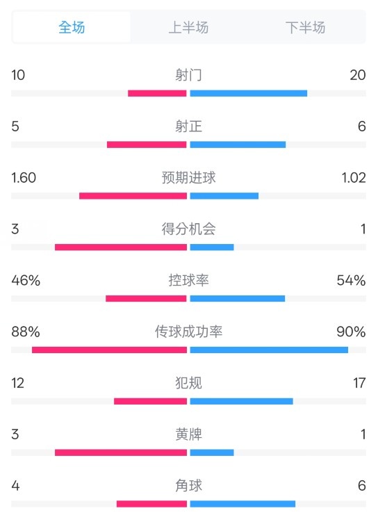  皇馬2-1巴列卡諾數(shù)據(jù)：射門10-20，射正5-6，控球率46%-54%