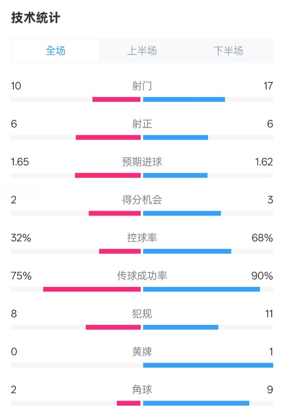  曼聯(lián)1-1阿森納全場數(shù)據(jù)：射門10-17，射正6-6，控球率32%-68%