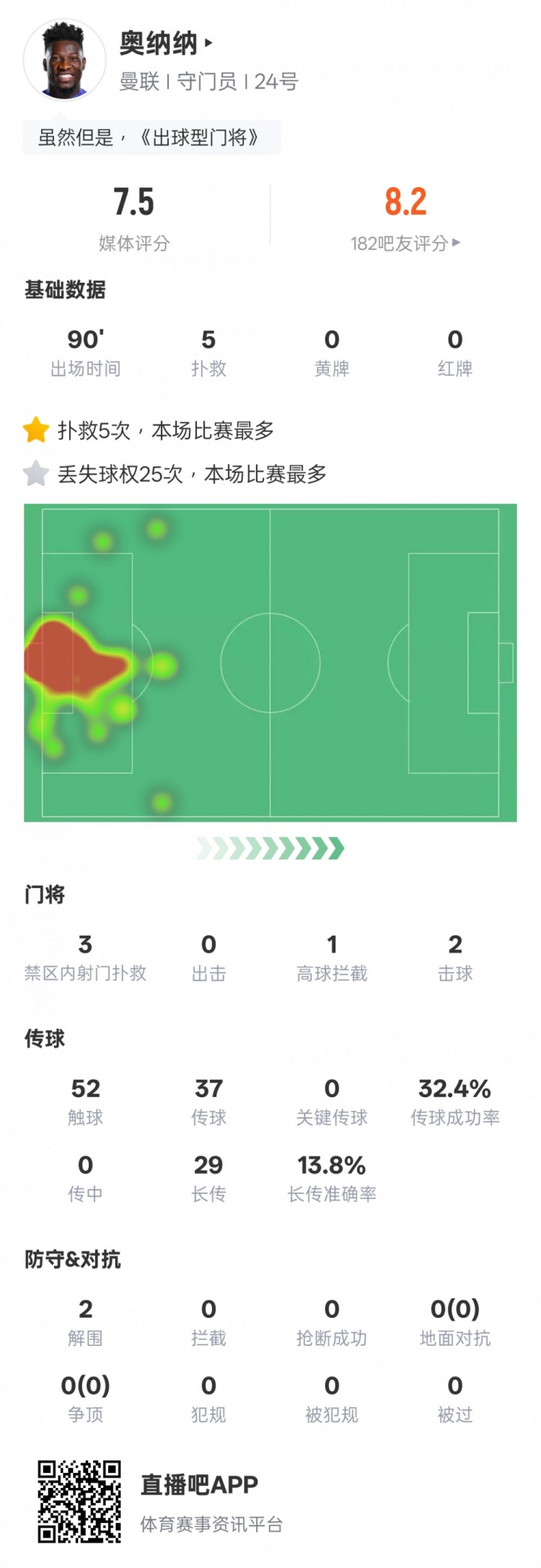  奧納納本場數據：5次撲救&25次丟失球權均全場最多，評分7.5