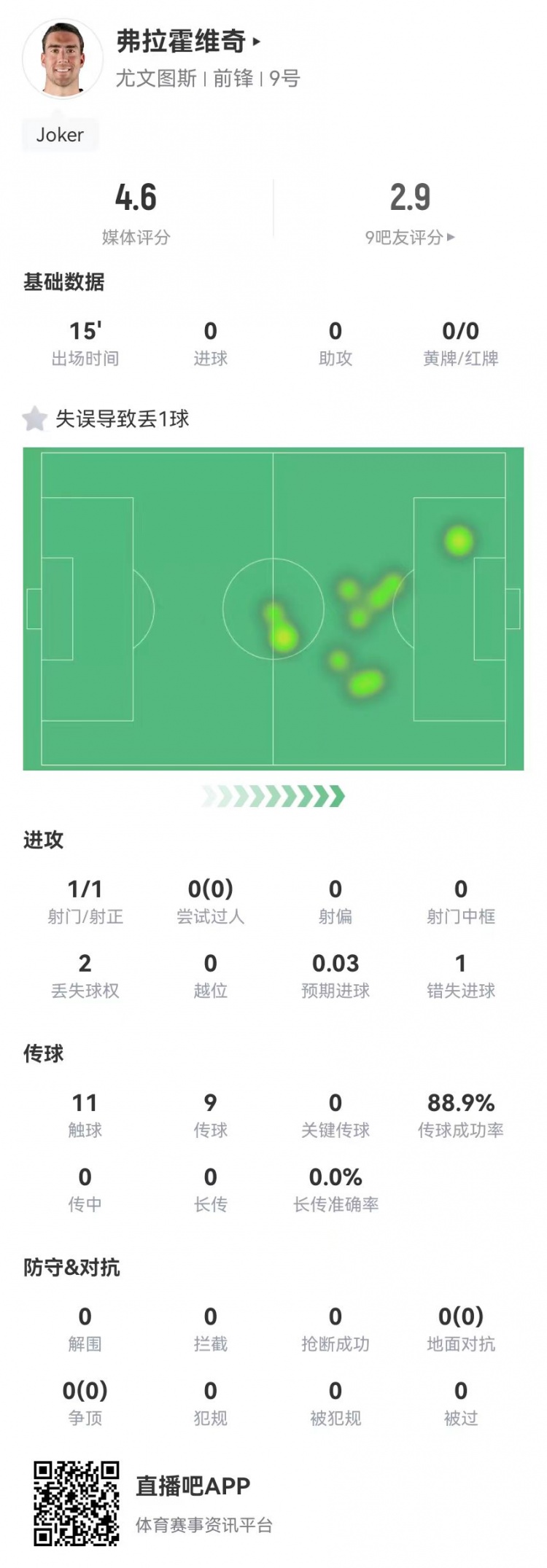  弗拉霍維奇替補15分鐘1失良機+1失誤導致丟球，4.6分全場最低