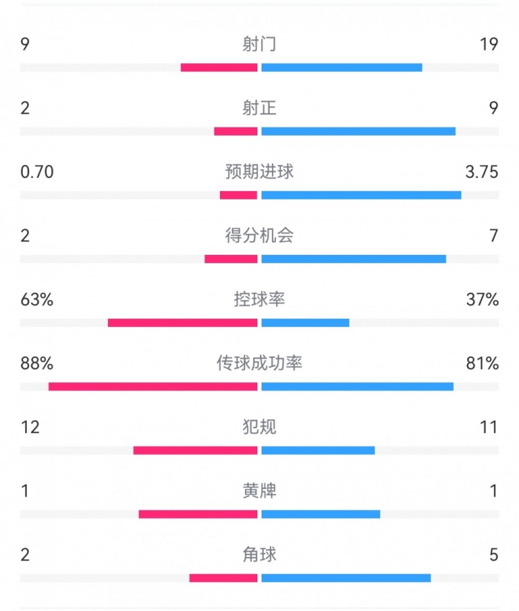  尤文0-4亞特蘭大：射門9-19，得分機會2-7，預期進球0.70-3.75