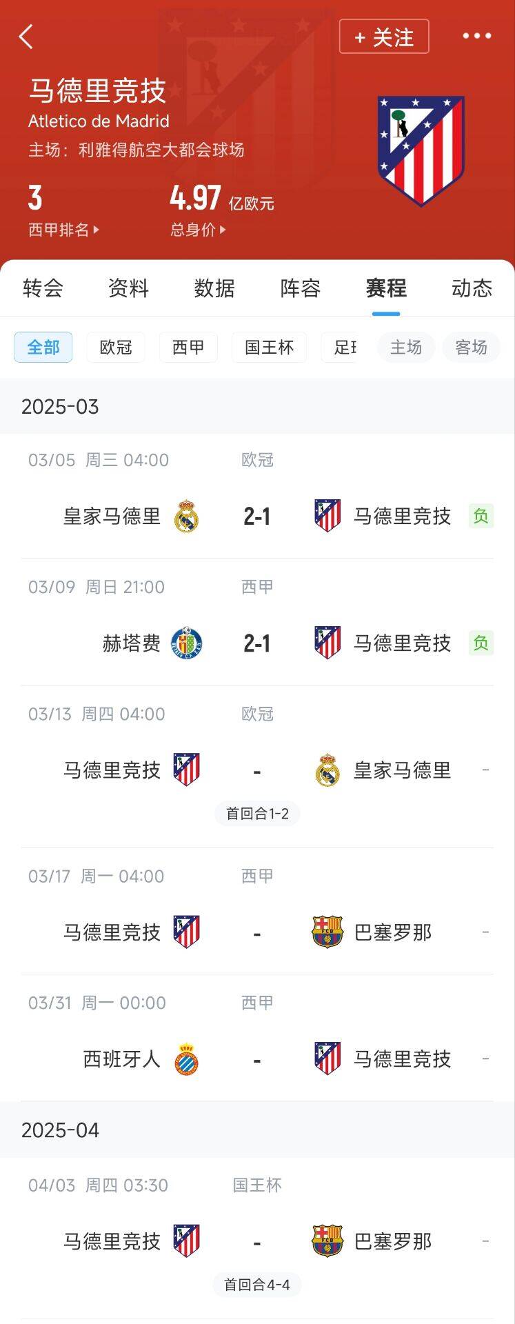  心累…??馬競魔鬼賽程連吃2敗，之后4場3戰(zhàn)：皇馬+巴薩+巴薩