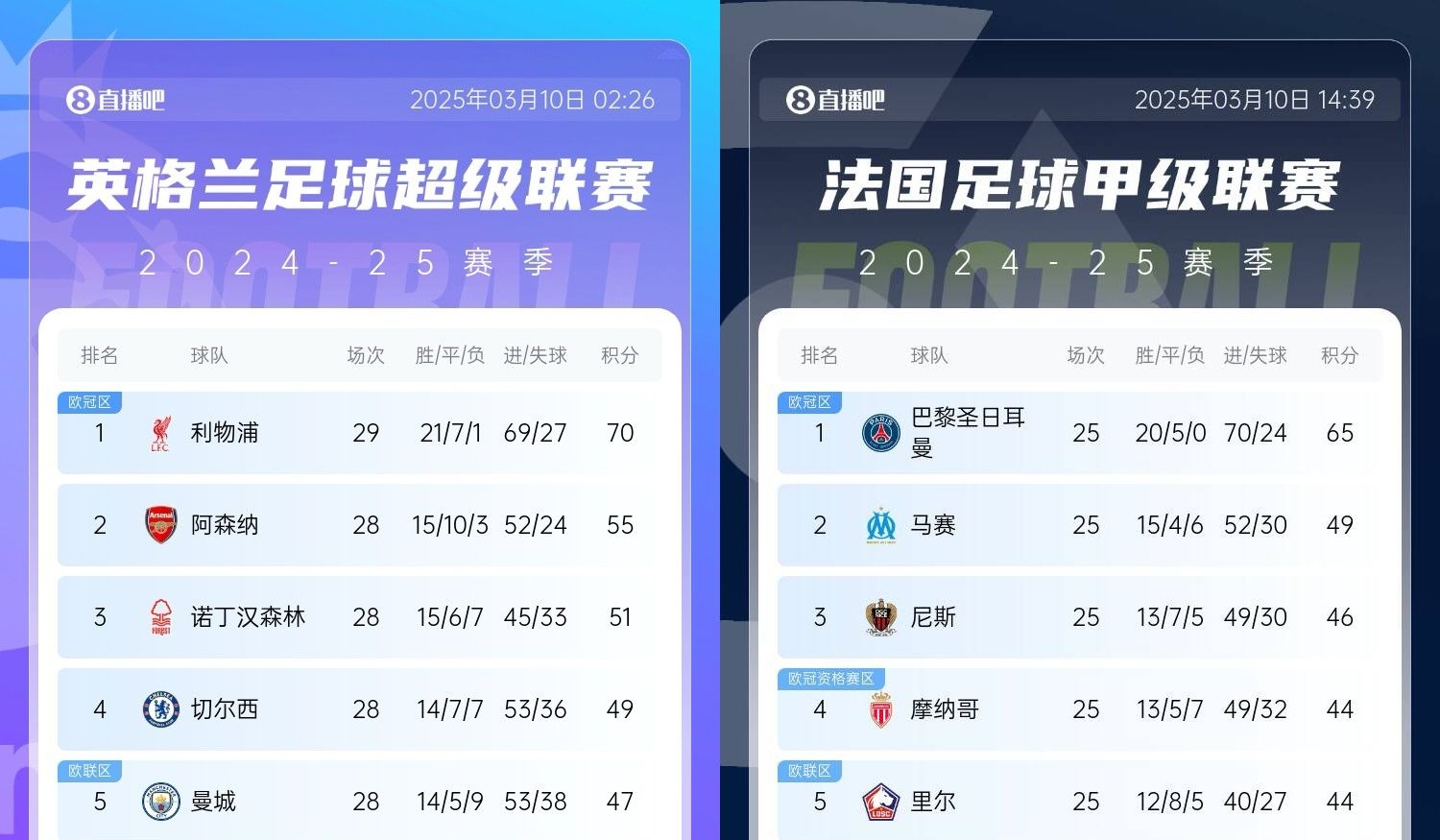  還有高手？槍手掉鏈子紅軍15分領(lǐng)跑，馬賽等隊掉鏈子巴黎16分領(lǐng)跑