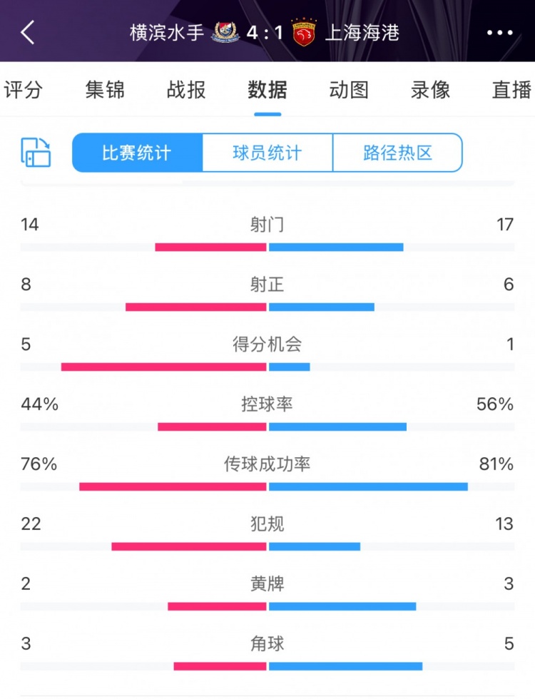  咋輸這么慘？海港17次射門6次射正，全場(chǎng)數(shù)據(jù)并不落下風(fēng)