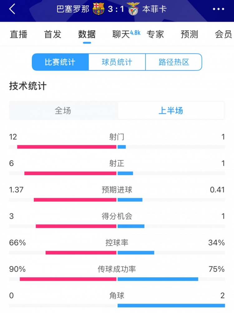  巴薩vs本菲卡半場數(shù)據(jù)：射門12-1，射正6-1，控球率66%-34%