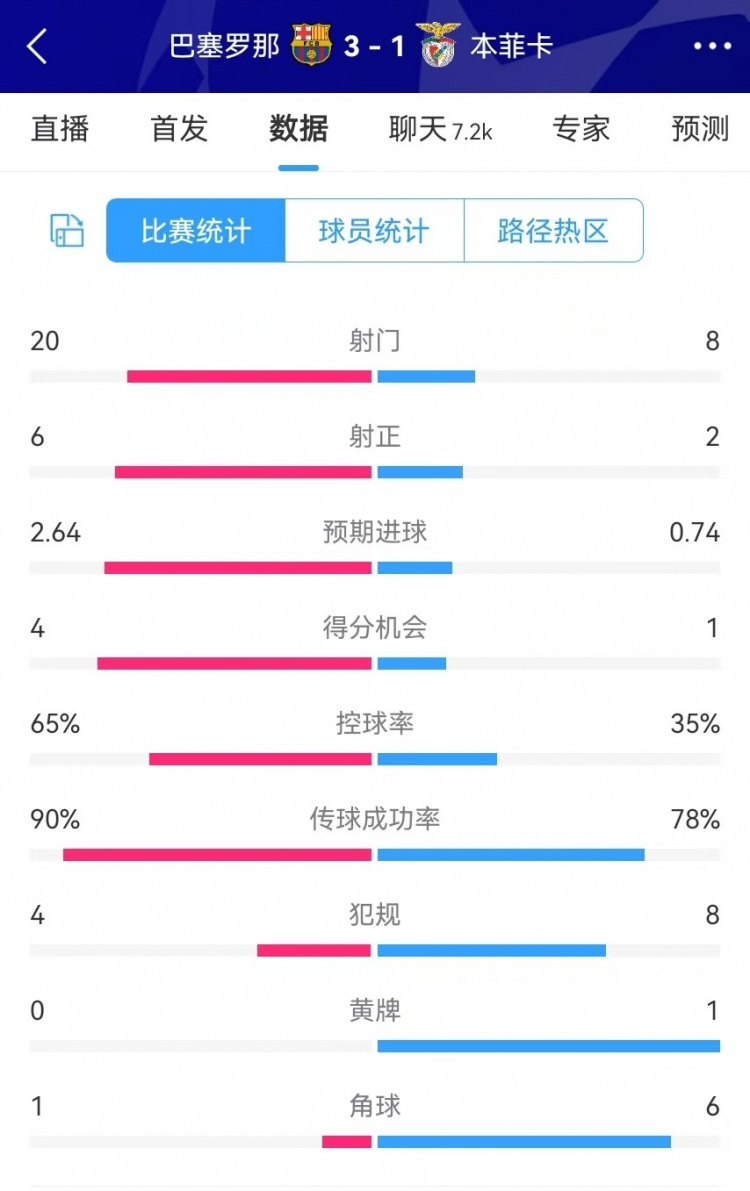  巴薩vs本菲卡數(shù)據(jù)：射門20-8、射正6-2、得分機會4-1、角球1-6