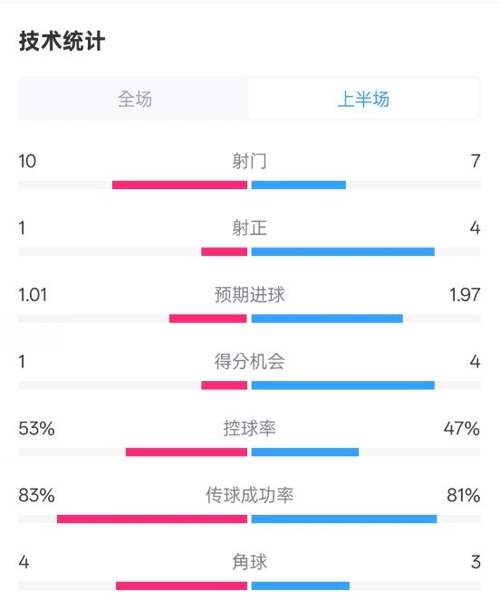  利物浦半場(chǎng)0-1巴黎數(shù)據(jù)：射門(mén)10-7，射正1-4，犯規(guī)5-0