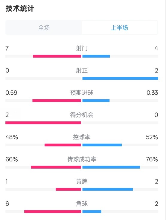  藥廠半場(chǎng)0-0拜仁數(shù)據(jù)：射門(mén)7-4，射正0-2，控球率48%-52%