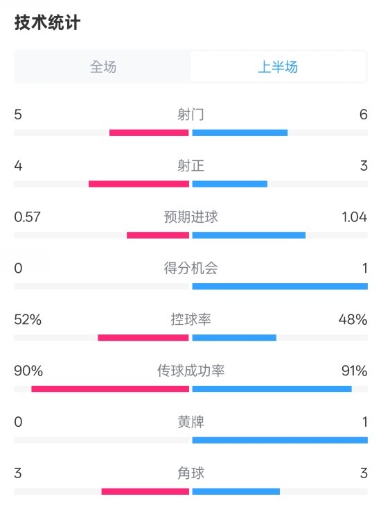  國(guó)米半場(chǎng)1-1費(fèi)耶諾德數(shù)據(jù)：射門(mén)5-6，射正4-3，控球率52%-48%