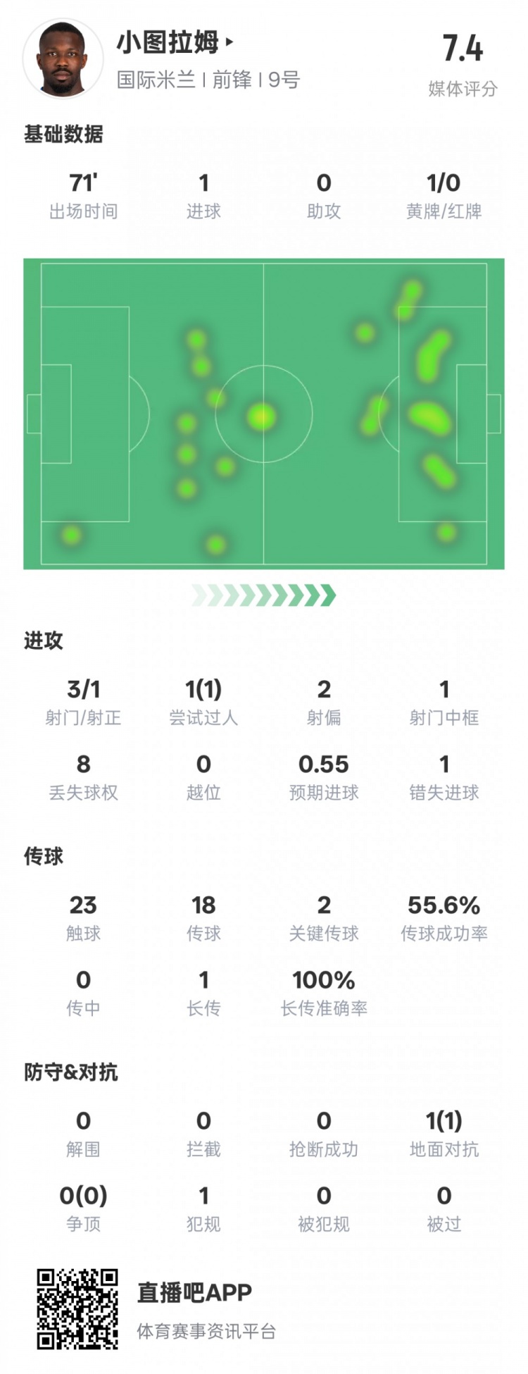  小圖拉姆本場數(shù)據(jù)：1進(jìn)球2關(guān)鍵傳球1錯失進(jìn)球機(jī)會，評分7.4