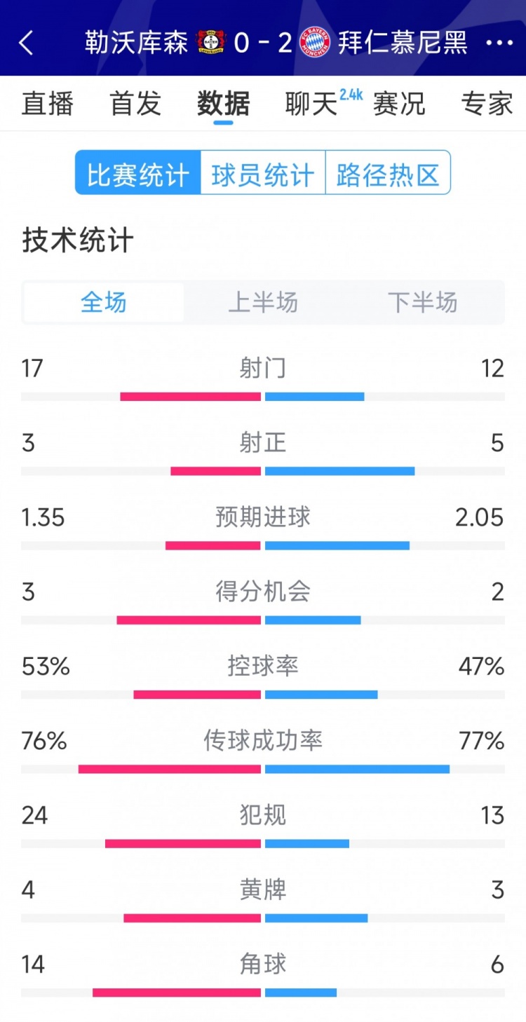  效率致勝，拜仁2-0勒沃庫(kù)森全場(chǎng)數(shù)據(jù)：射門12-17，射正5-3