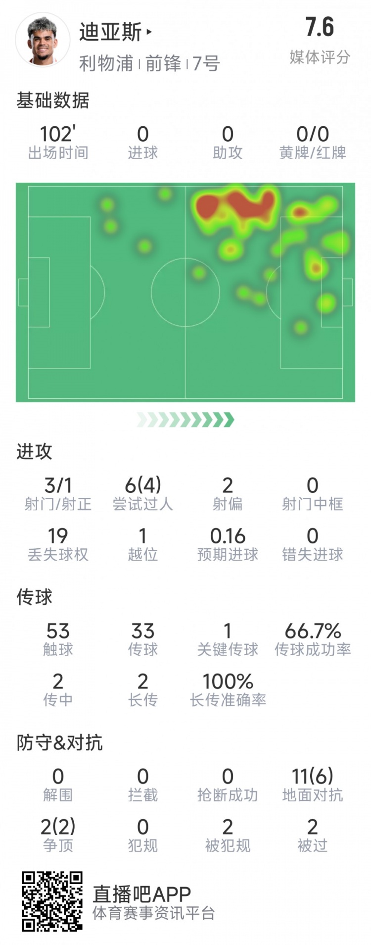  迪亞斯本場(chǎng)數(shù)據(jù)：3射1正，6次過(guò)人4次成功，1次關(guān)鍵傳球