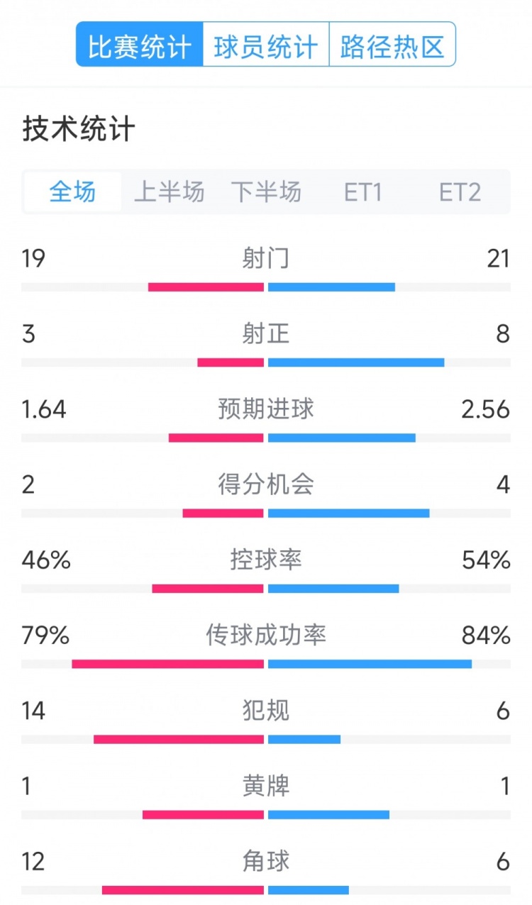  點球決勝，利物浦vs巴黎120分鐘比賽數(shù)據(jù)：射門19-21，射正3-8