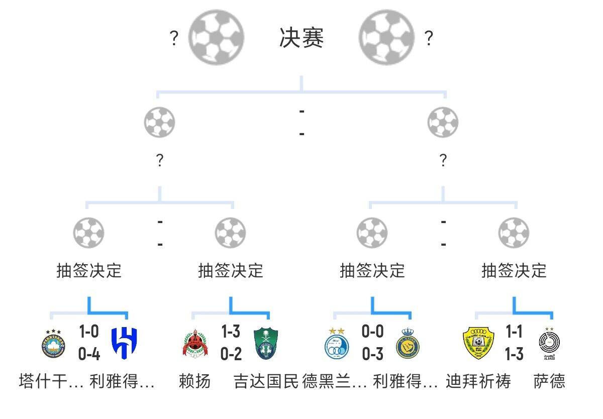  全員惡人！新月+勝利+國(guó)民打亞冠全部輕松晉級(jí)，西亞4強(qiáng)沙特占3席