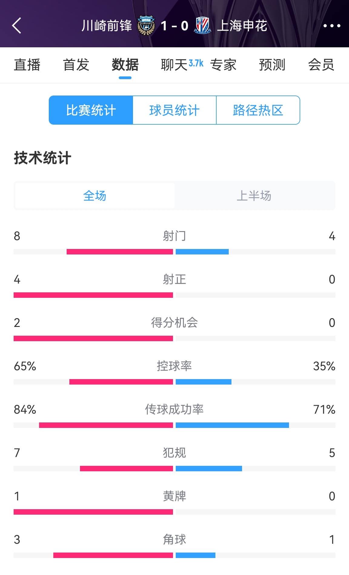  加油??！申花半場0-1川崎數(shù)據(jù)：射正0比4，控球率35%比65%