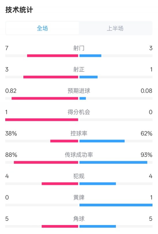  馬競半場1-0皇馬數(shù)據(jù)：射門7-3，射正3-1，控球率38%-62%