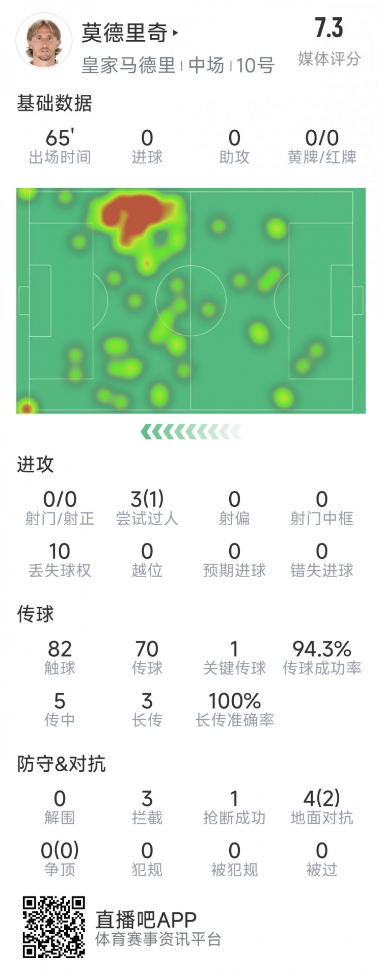  莫德里奇本場數(shù)據(jù)：1次關(guān)鍵傳球，3次攔截，4次對抗2次成功