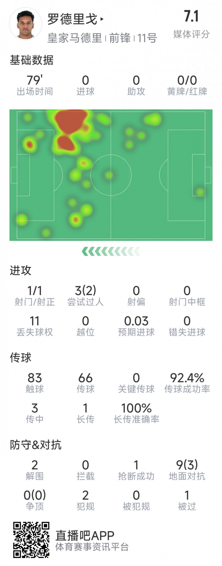  羅德里戈本場(chǎng)數(shù)據(jù)：1次射門，3次過人2次成功，2解圍，1搶斷
