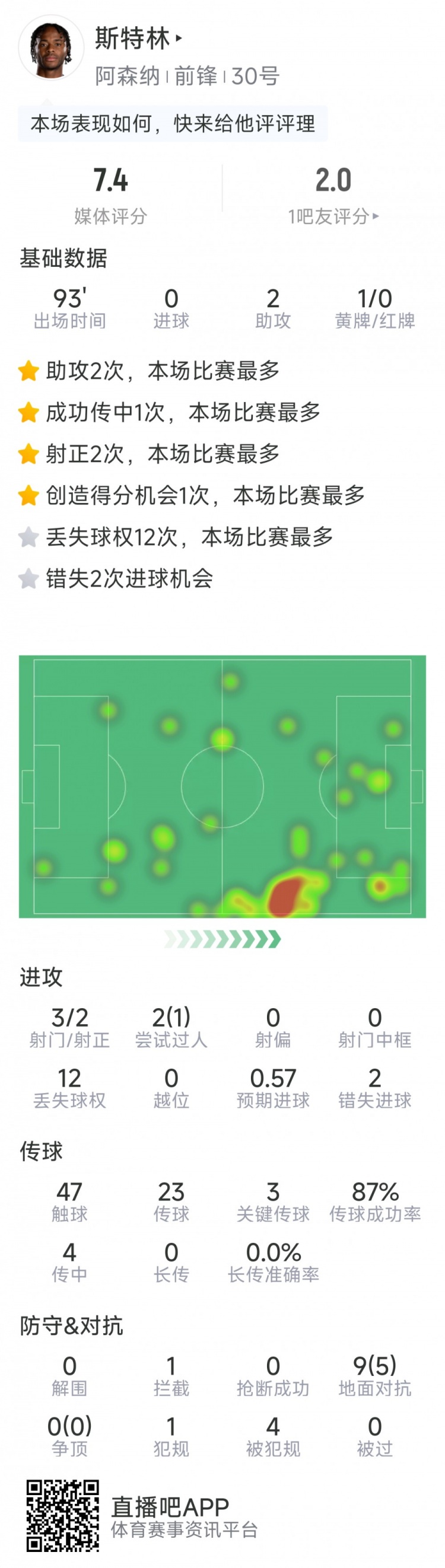  斯特林本場數(shù)據(jù)：2次助攻，3次關(guān)鍵傳球，3射2正，2次錯(cuò)失良機(jī)