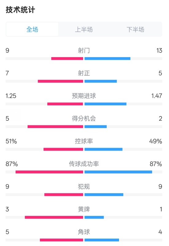  阿森納2-2埃因霍溫全場數(shù)據(jù)：射門9-13，射正7-5，控球率51%-49%