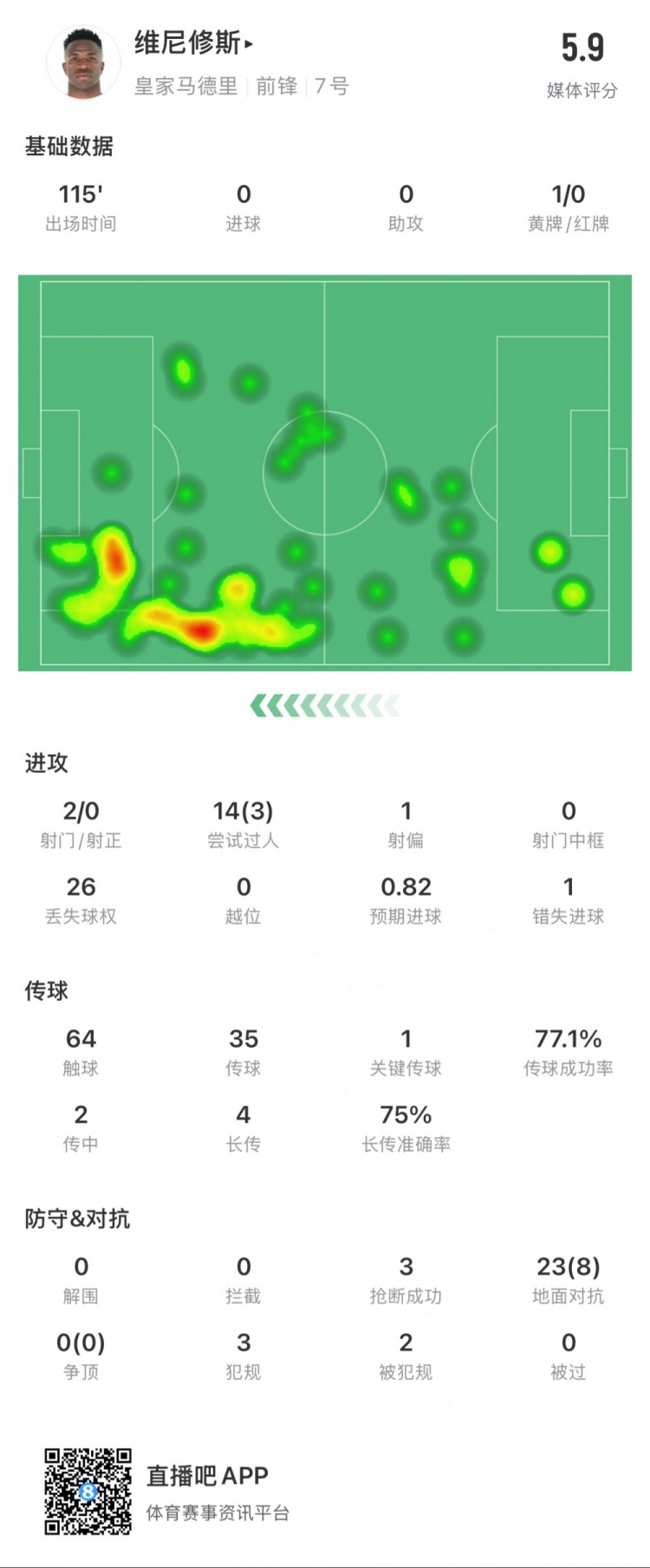  維尼修斯本場數(shù)據(jù)：1次錯失點球，14次過人3次成功，獲評5.9分
