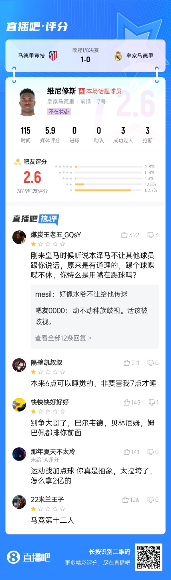  雖然晉級但...吧友不滿維尼修斯表現(xiàn)：2.6分！全隊為你擦屁股
