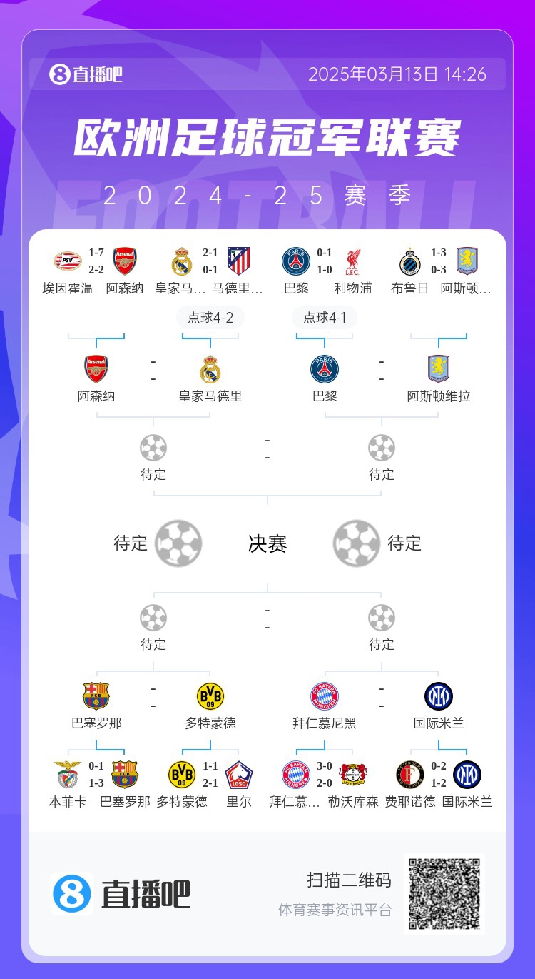  地獄通關(guān)難度！皇馬勝曼城、馬競(jìng)后碰阿森納，半決賽大概率戰(zhàn)巴黎