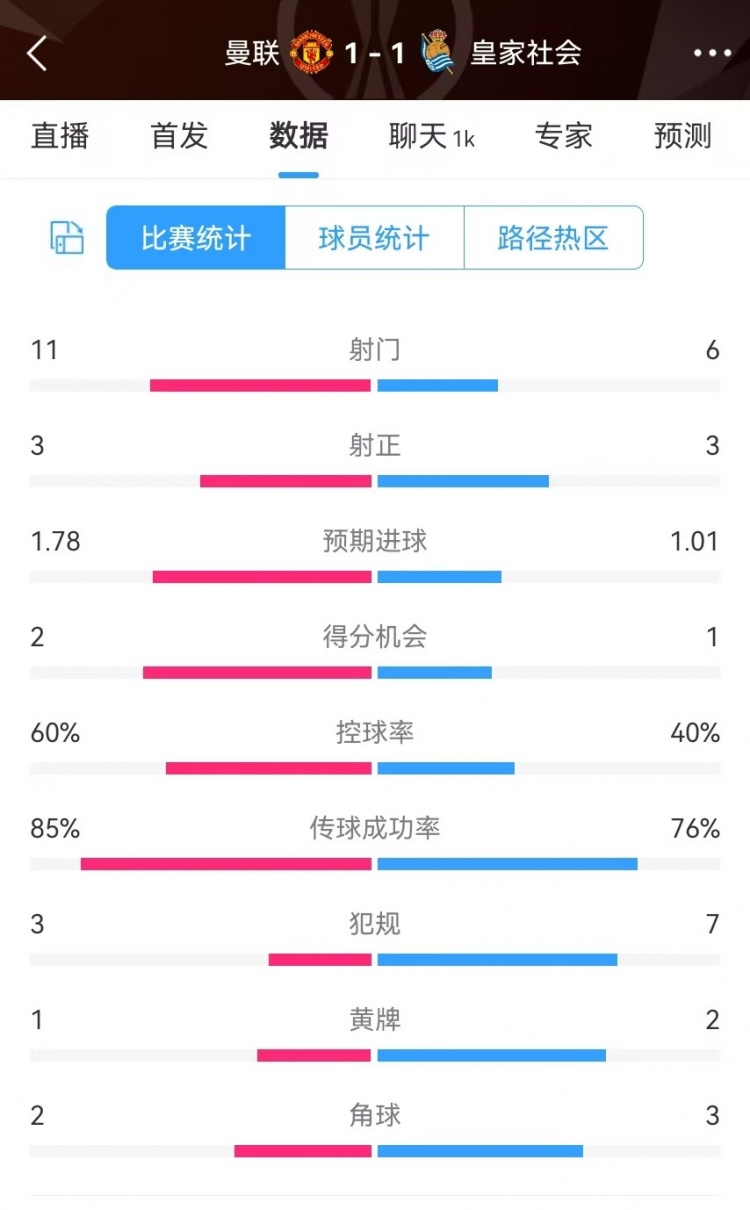  曼聯(lián)半場(chǎng)數(shù)據(jù)：射門11-6、射正3-3、得分機(jī)會(huì)2-1，犯規(guī)3-7