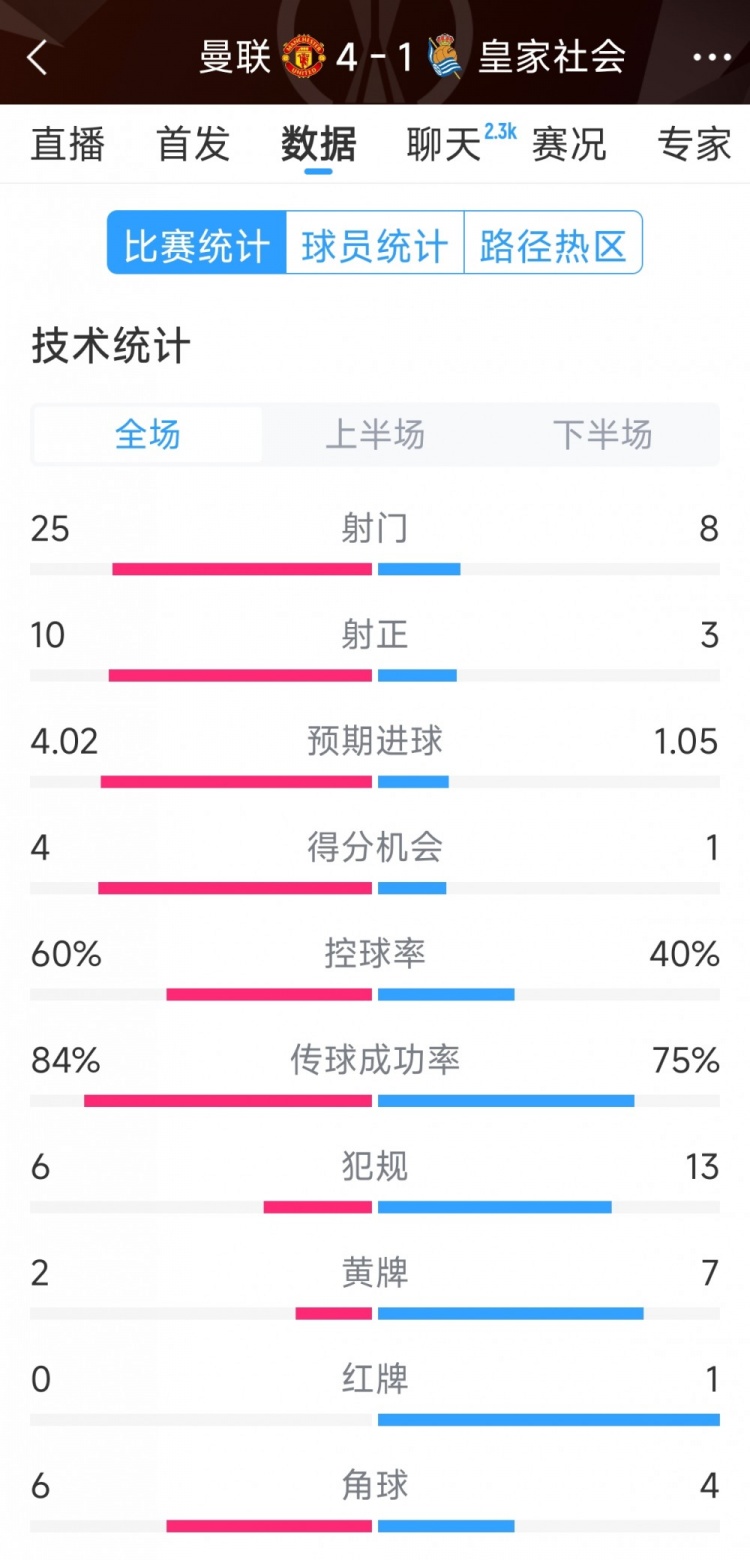  曼聯(lián)4-1皇家社會全場數(shù)據(jù)：射門25-8，射正10-3，得分機(jī)會4-1