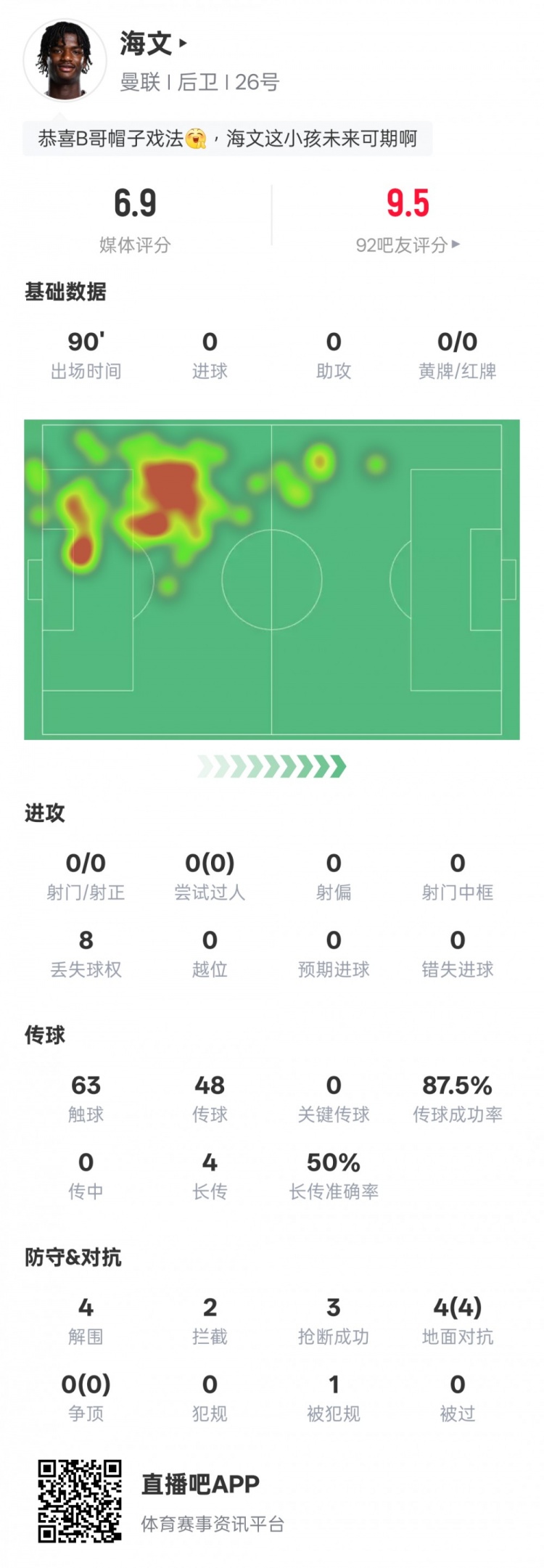  海文本場(chǎng)數(shù)據(jù)：4解圍2攔截3搶斷&4次地面對(duì)抗均成功，評(píng)分6.9