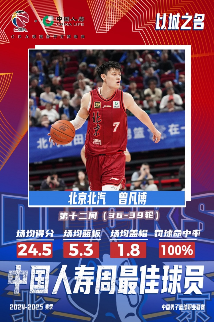  生涯首次！曾凡博當(dāng)選第十二周周最佳球員 場均轟24.5分5.3板