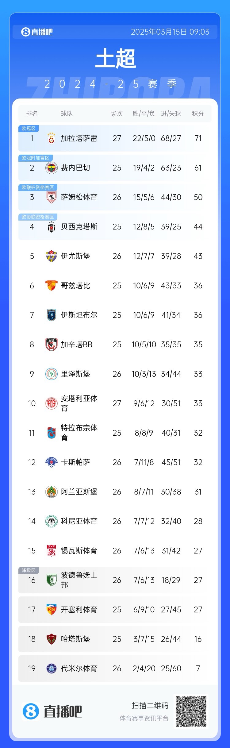  27輪不敗！加拉塔薩雷繼續(xù)領(lǐng)跑土超，多賽兩輪領(lǐng)先費(fèi)內(nèi)巴切10分