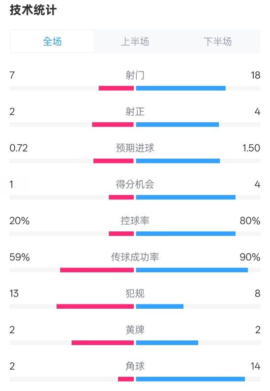  柏林聯合1-1拜仁數據：射門7-18，射正2-4，控球率20%-80%