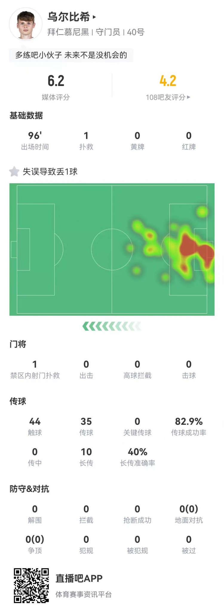  年輕的代價！烏爾比希本場1撲救+1失誤導(dǎo)致丟球，6.2分全隊最低