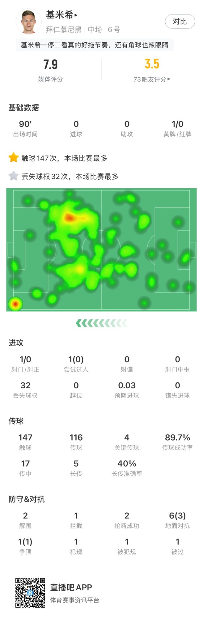  基米希本場數(shù)據(jù)：147次觸球和32次丟失球權(quán)均全場最多，獲評7.9分