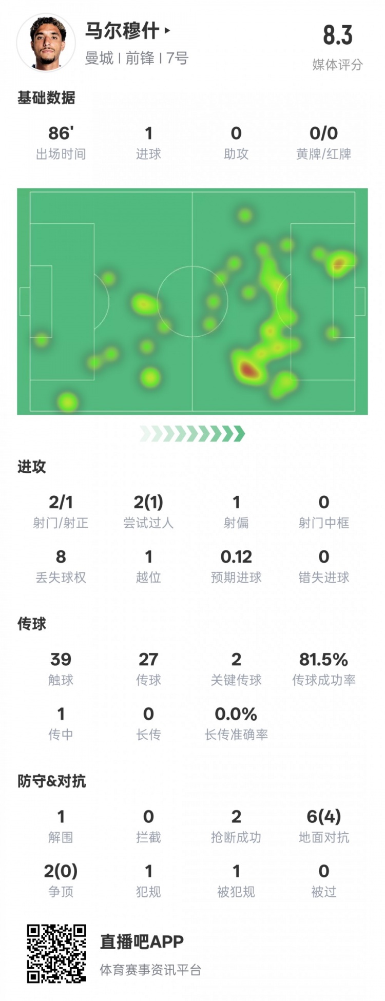  馬爾穆什本場比賽數(shù)據(jù)：1造點1進球2關(guān)鍵傳球，評分8.3