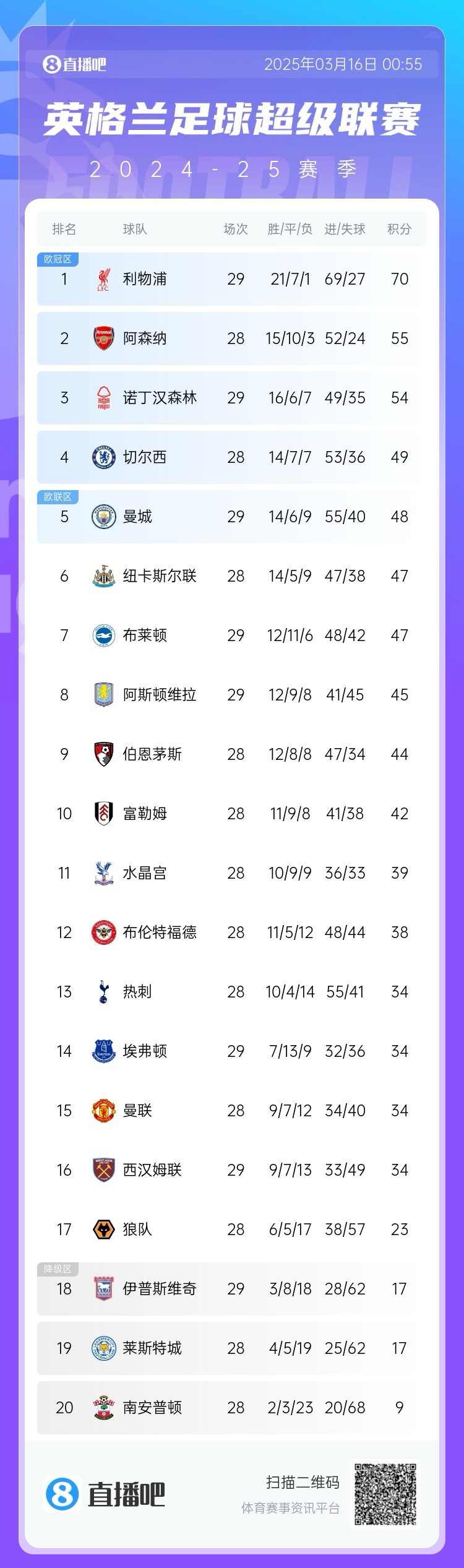  第五危！英超積分榜：曼城兩輪不勝，先賽只領(lǐng)先紐卡1分