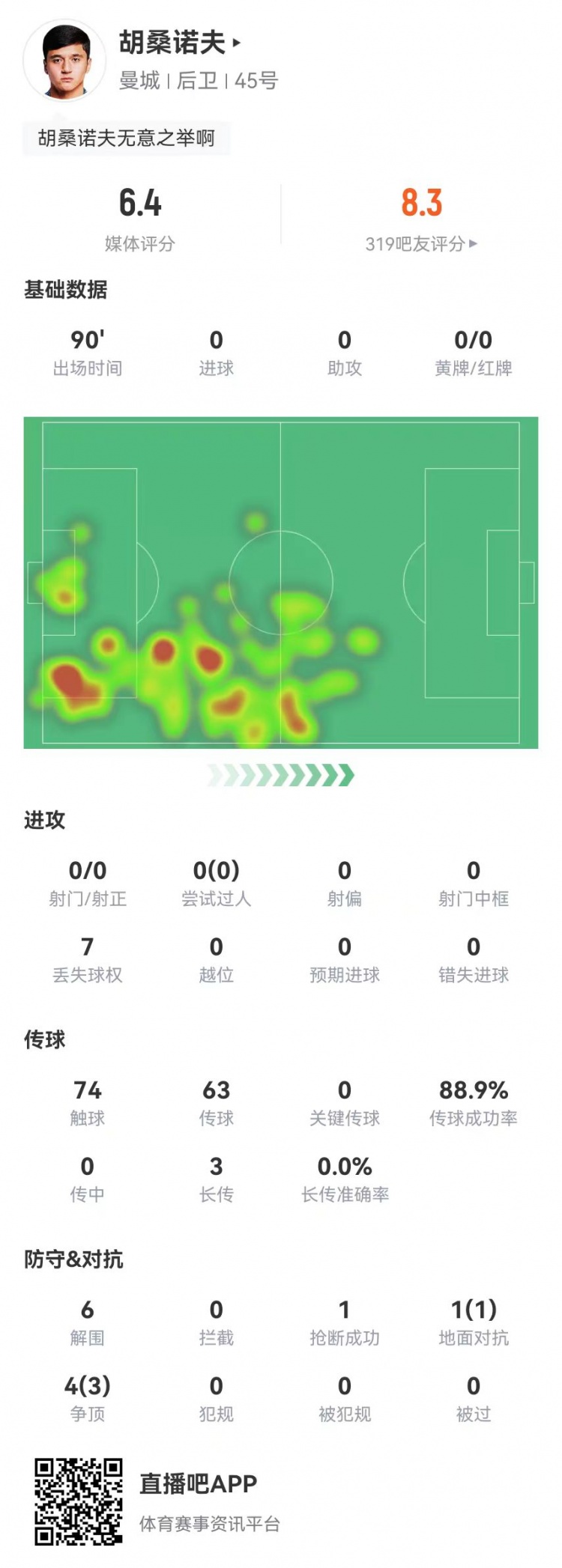  胡桑諾夫本場6解圍+1烏龍，5對(duì)抗4成功 獲評(píng)6.4分防線最低