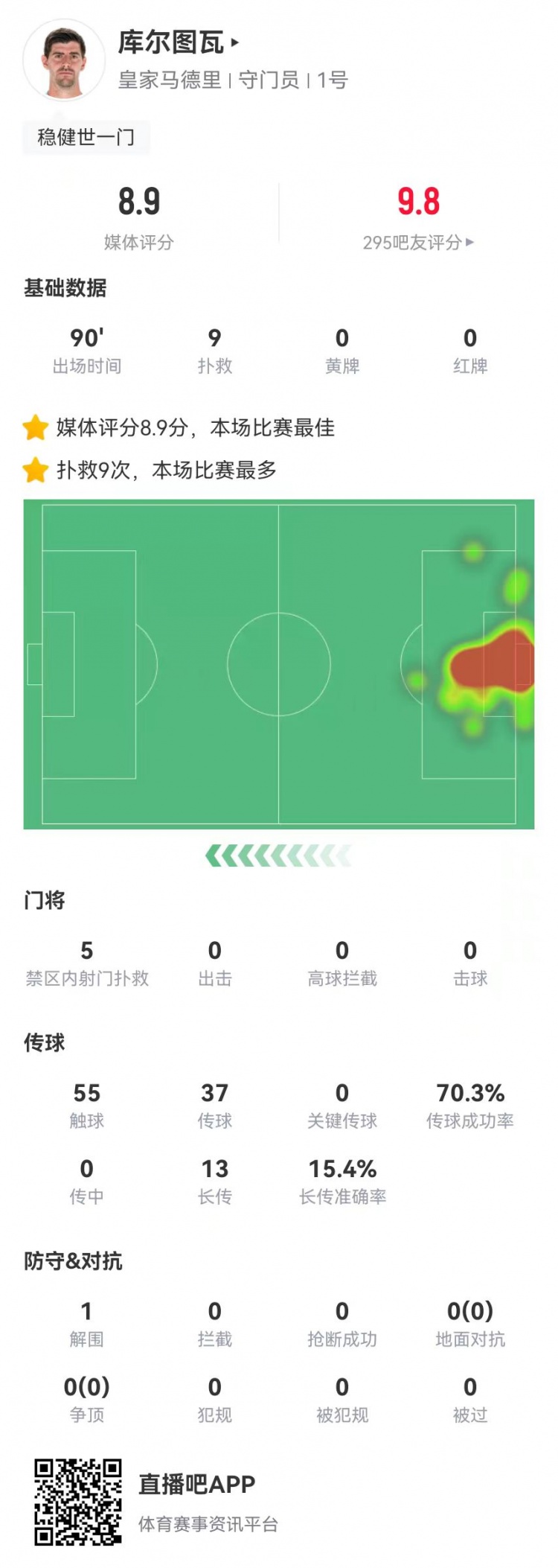  世一門！庫爾圖瓦本場9次撲救、預(yù)期撲出0.86球，獲評8.9分
