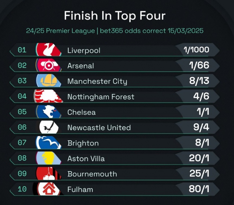  英超前四賠率：曼城8/13位列第3，森林、切爾西分列四五位