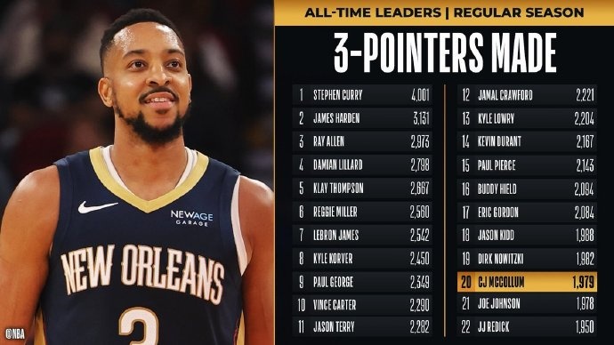  里程碑！麥科勒姆超越喬-約翰遜 升至NBA歷史三分榜第20位