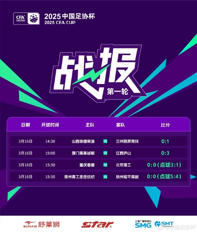  足協(xié)杯第1輪結(jié)束爭奪，蘭州隴原競技、廣州蒲公英等16隊(duì)晉級