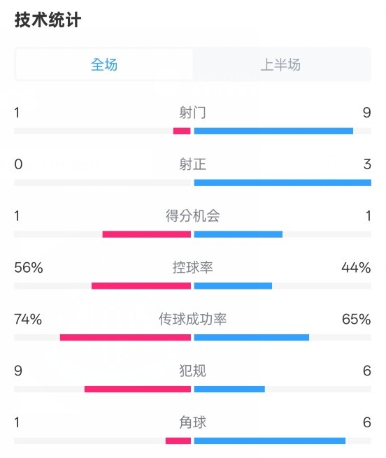  利物浦半場0-1紐卡數(shù)據(jù)：射門1-9，射正0-3，控球率56%-44%