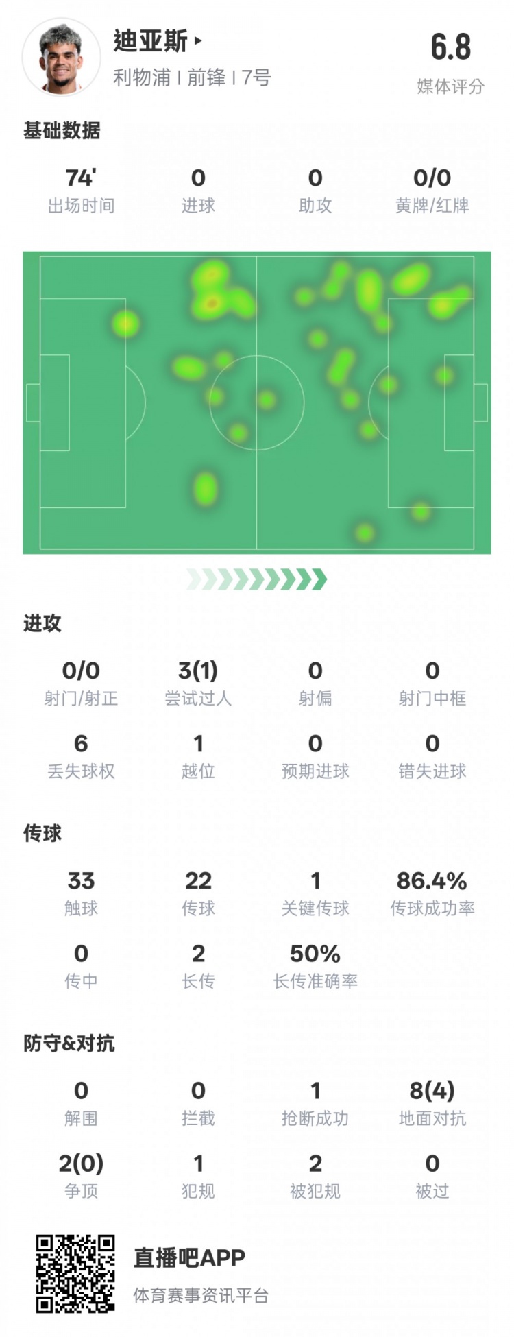  路易斯-迪亞斯本場數(shù)據(jù)：1關(guān)鍵傳球1搶斷1過人成功，評分6.8