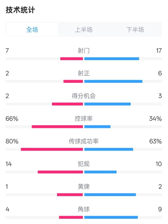  利物浦1-2紐卡全場數據：射門7-17，射正2-6，控球率66%-34%