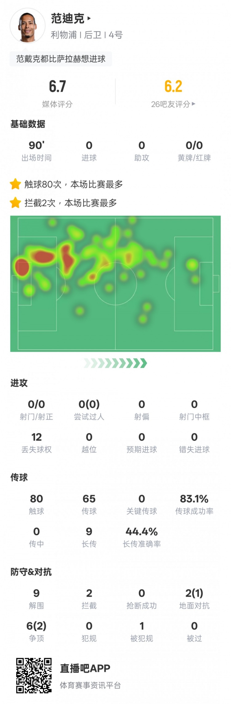  范迪克本場比賽數(shù)據(jù)：9解圍2攔截&6次爭頂2次成功，評(píng)分6.7