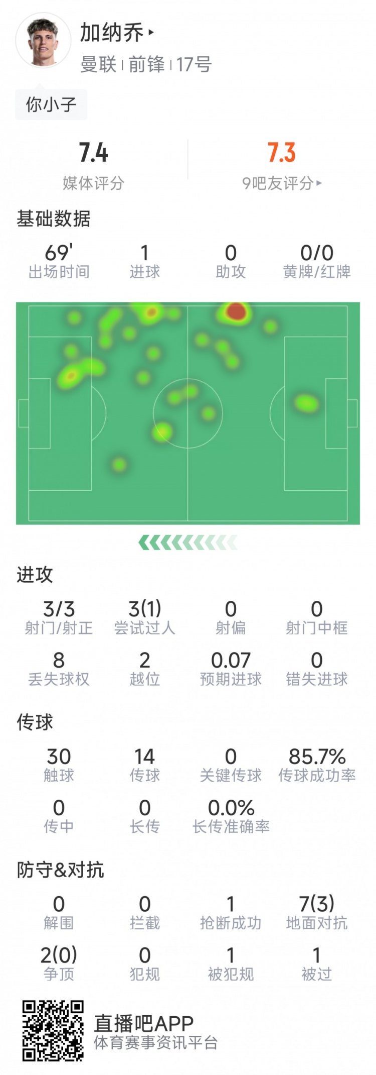  加納喬本場數(shù)據(jù)：1粒進球，3次射門均射正，3次過人1次成功