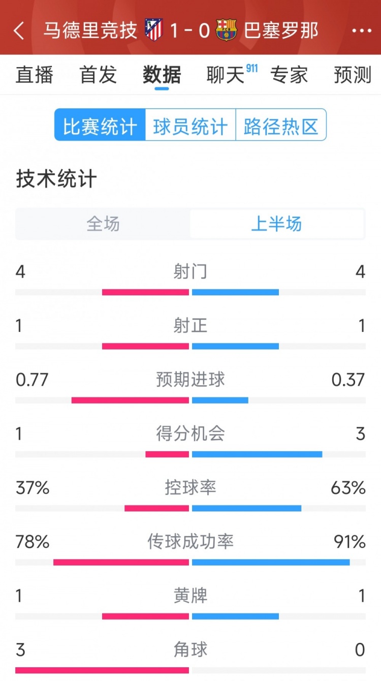  馬競vs巴薩半場數(shù)據(jù)：射門4-4，射正1-1，得分機(jī)會1-3